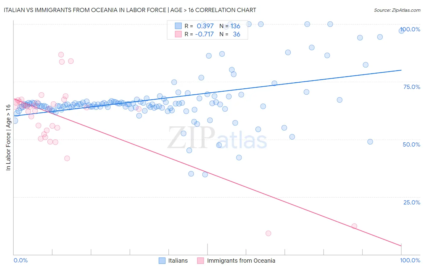 Italian vs Immigrants from Oceania In Labor Force | Age > 16