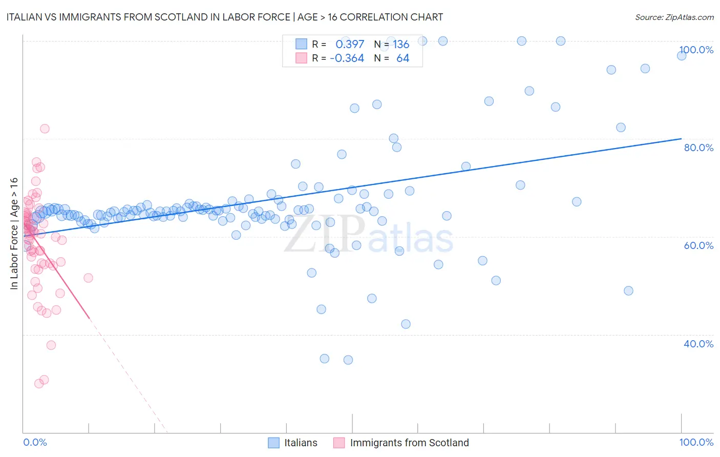 Italian vs Immigrants from Scotland In Labor Force | Age > 16