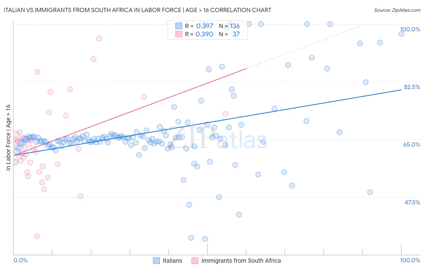 Italian vs Immigrants from South Africa In Labor Force | Age > 16