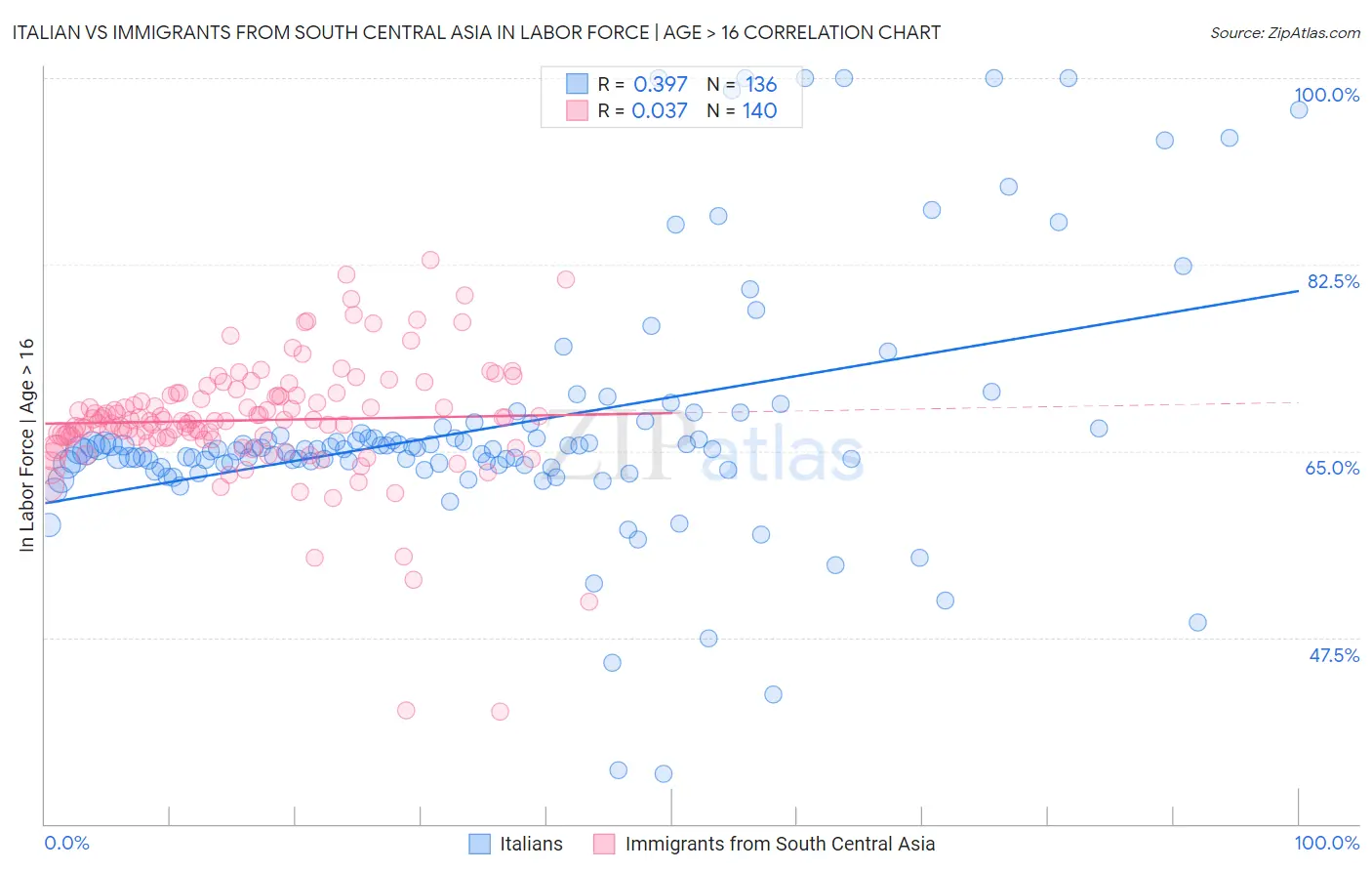 Italian vs Immigrants from South Central Asia In Labor Force | Age > 16