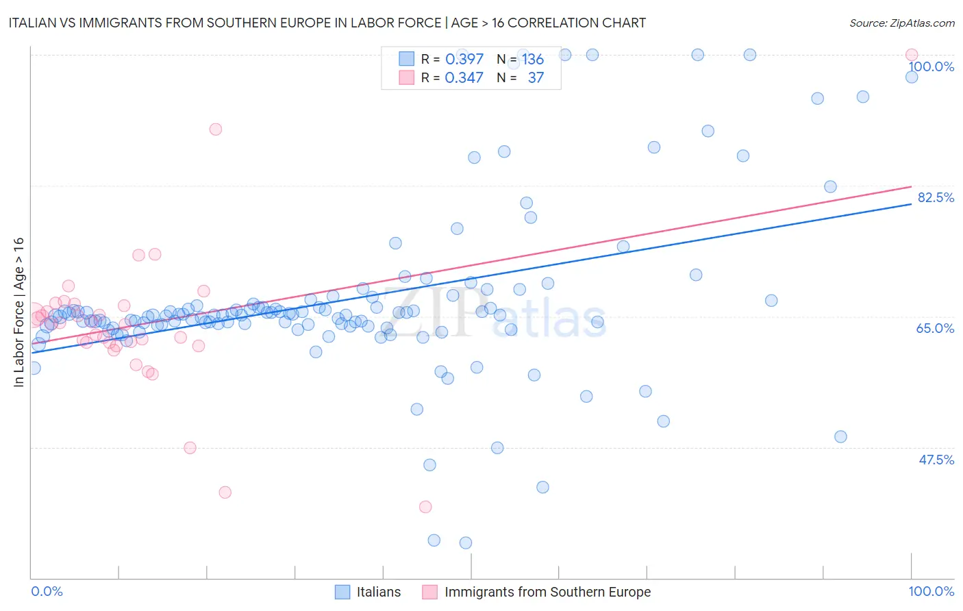 Italian vs Immigrants from Southern Europe In Labor Force | Age > 16