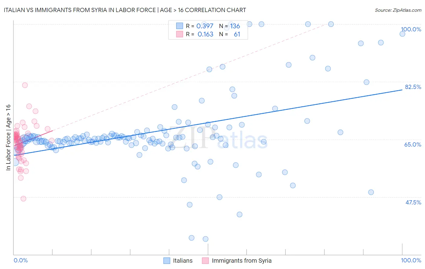 Italian vs Immigrants from Syria In Labor Force | Age > 16