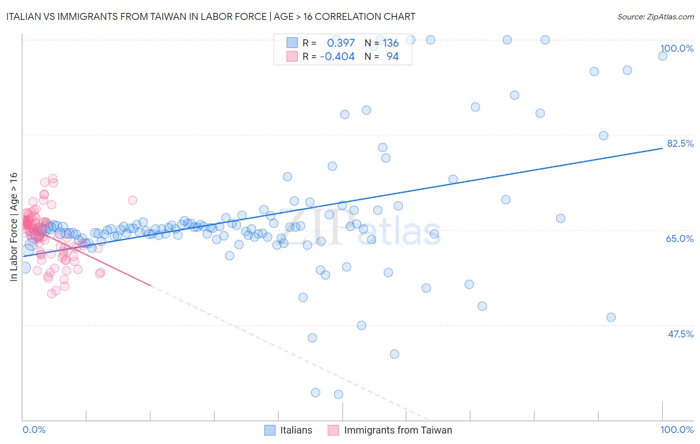 Italian vs Immigrants from Taiwan In Labor Force | Age > 16