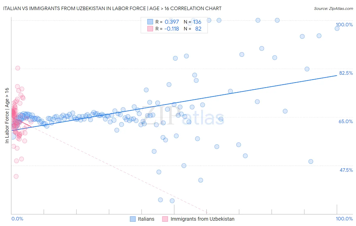 Italian vs Immigrants from Uzbekistan In Labor Force | Age > 16