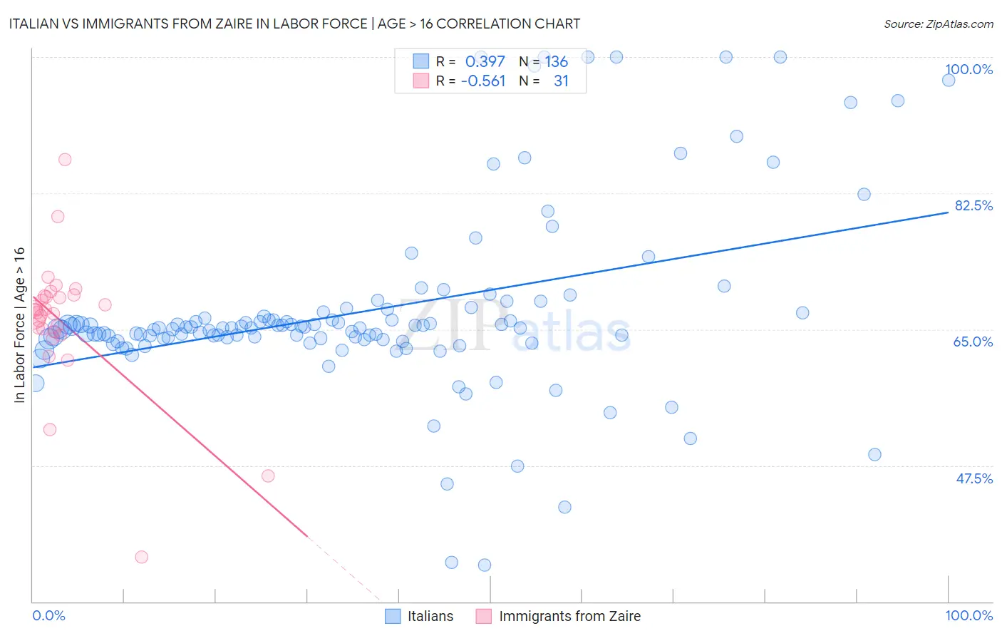 Italian vs Immigrants from Zaire In Labor Force | Age > 16