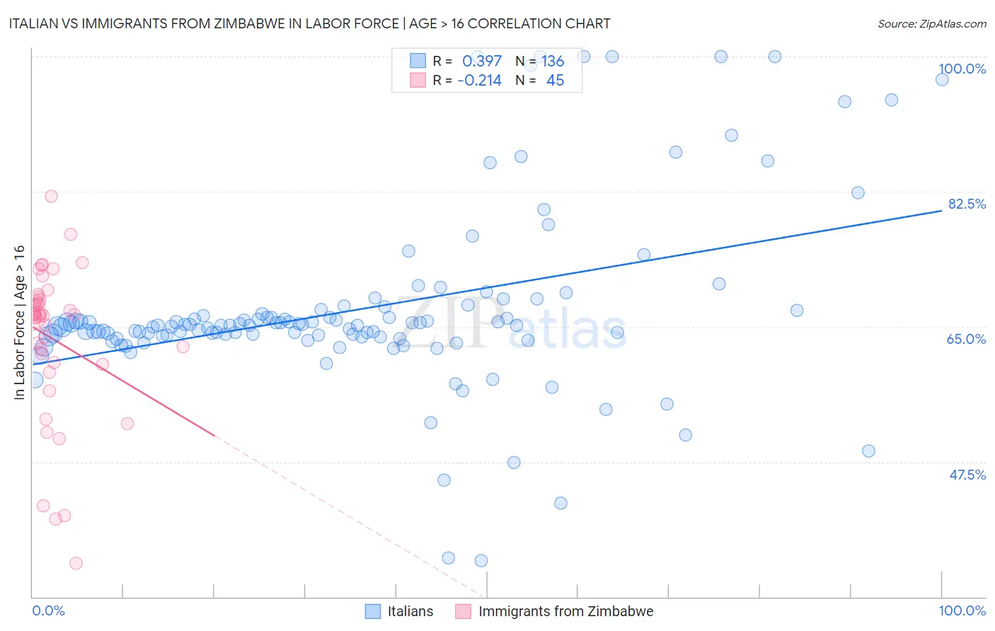 Italian vs Immigrants from Zimbabwe In Labor Force | Age > 16