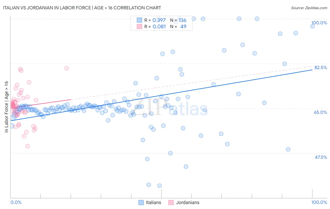 Italian vs Jordanian In Labor Force | Age > 16