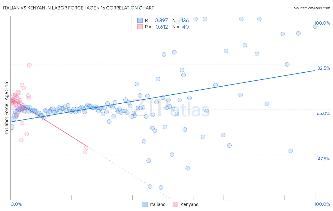 Italian vs Kenyan In Labor Force | Age > 16