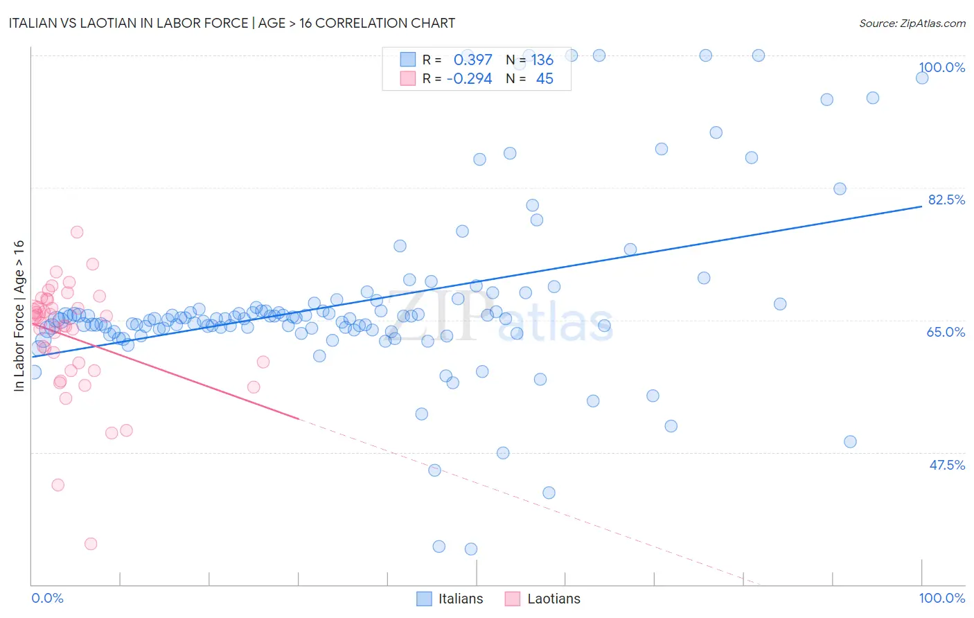 Italian vs Laotian In Labor Force | Age > 16