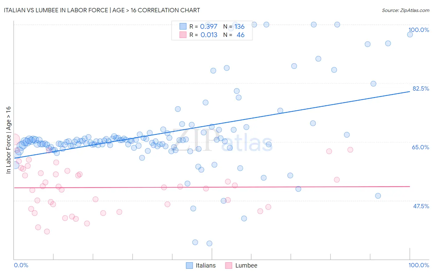 Italian vs Lumbee In Labor Force | Age > 16