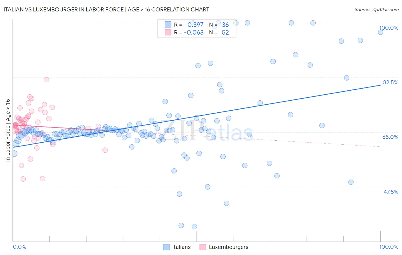 Italian vs Luxembourger In Labor Force | Age > 16