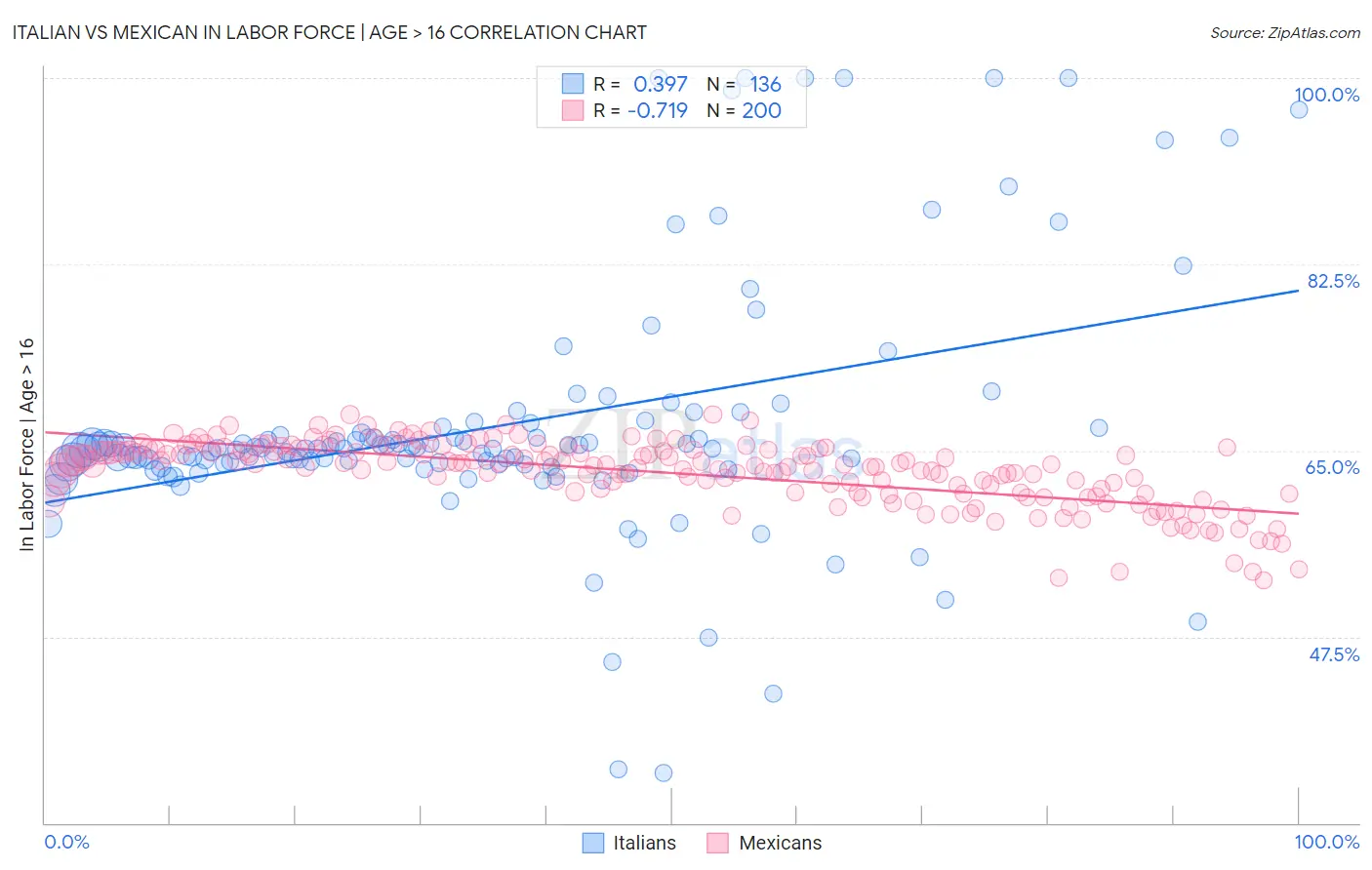 Italian vs Mexican In Labor Force | Age > 16