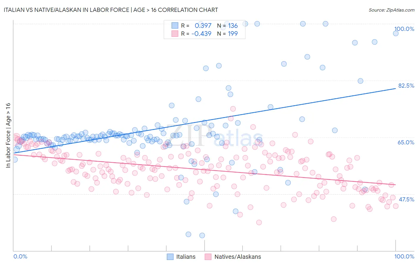 Italian vs Native/Alaskan In Labor Force | Age > 16