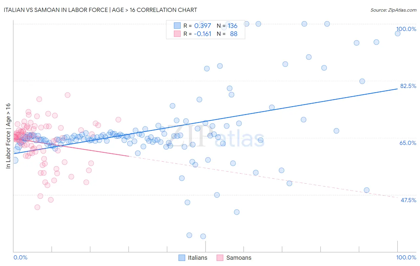 Italian vs Samoan In Labor Force | Age > 16