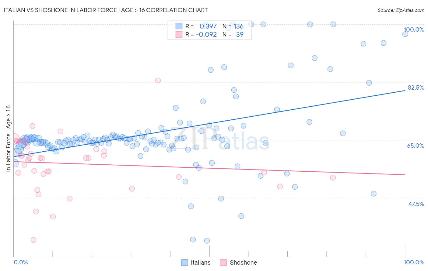 Italian vs Shoshone In Labor Force | Age > 16