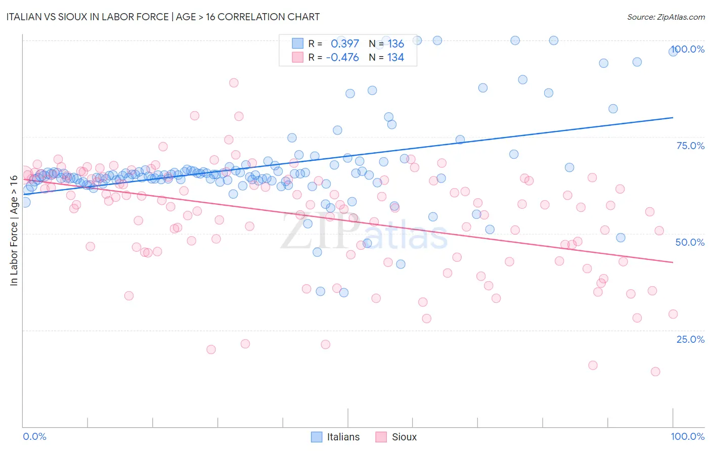 Italian vs Sioux In Labor Force | Age > 16