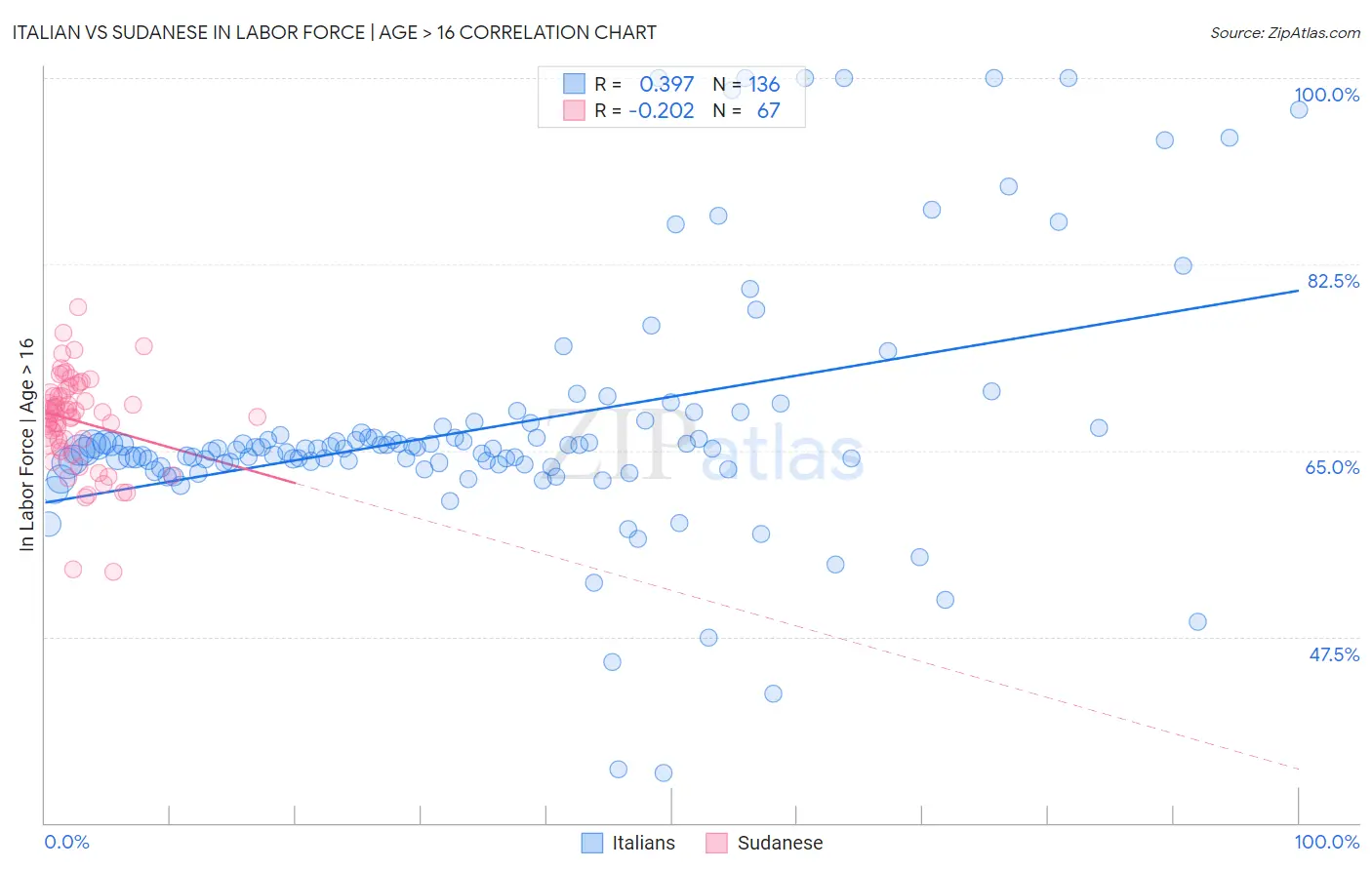 Italian vs Sudanese In Labor Force | Age > 16