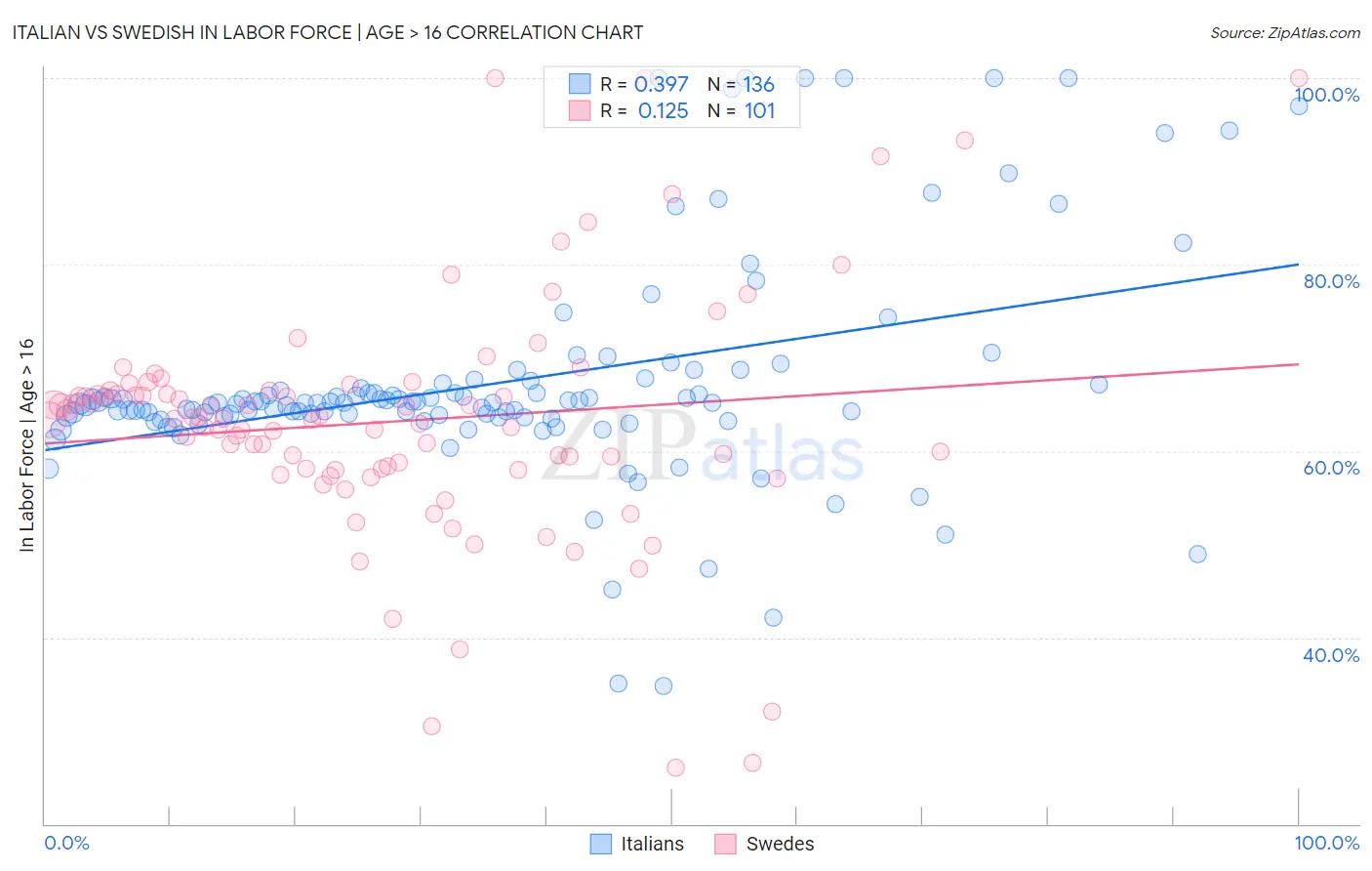 Italian vs Swedish In Labor Force | Age > 16
