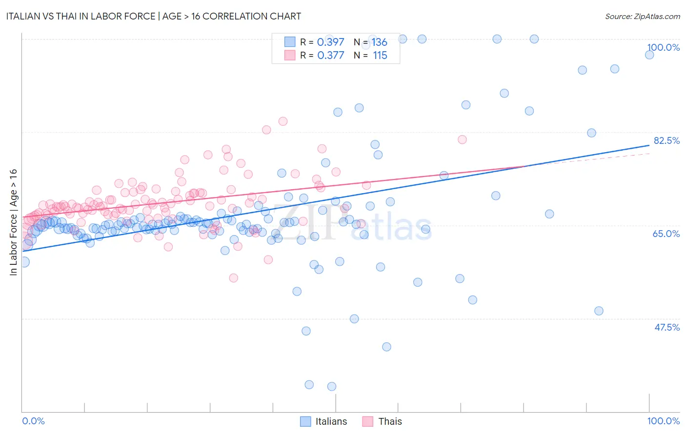 Italian vs Thai In Labor Force | Age > 16