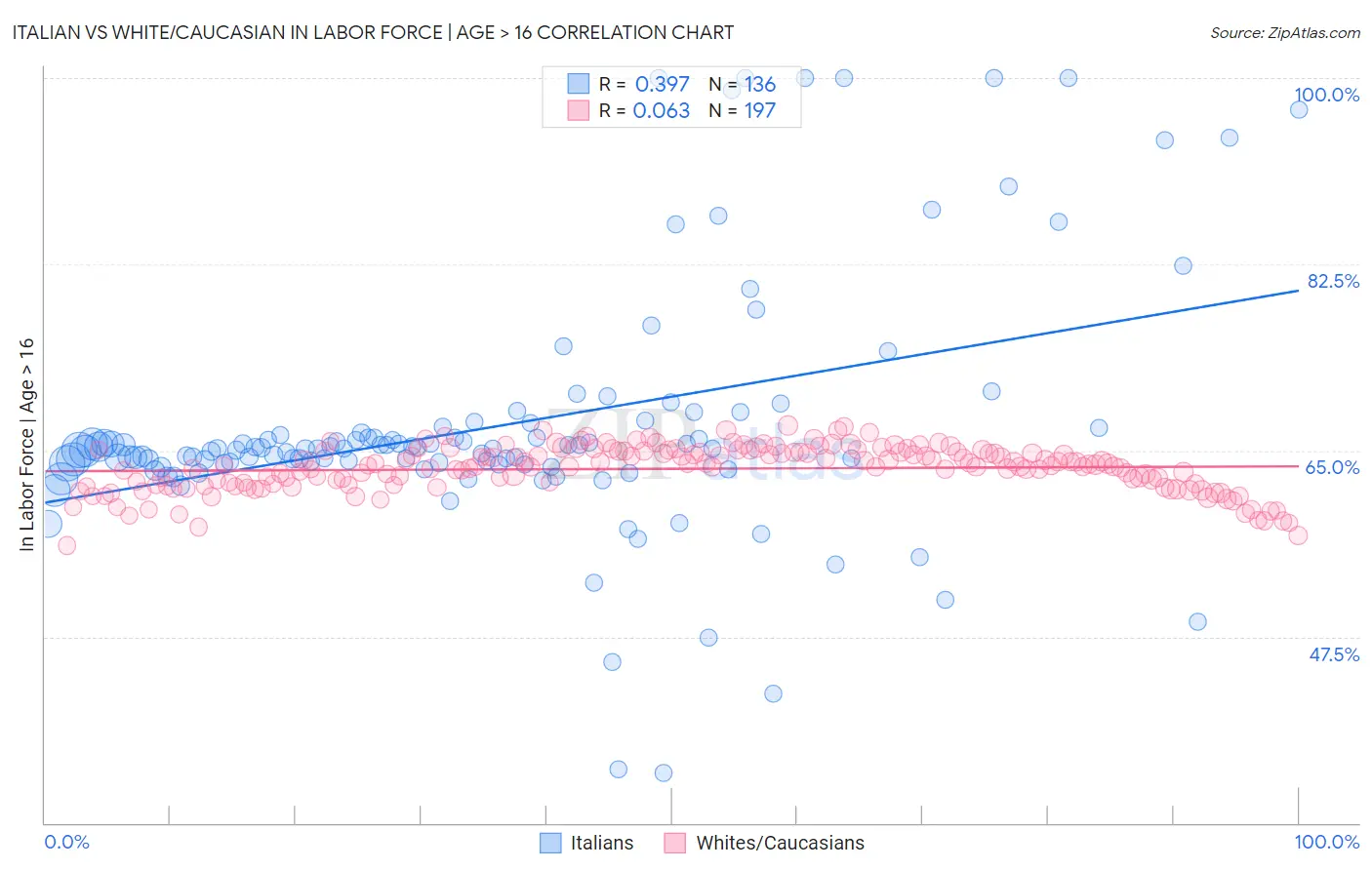 Italian vs White/Caucasian In Labor Force | Age > 16