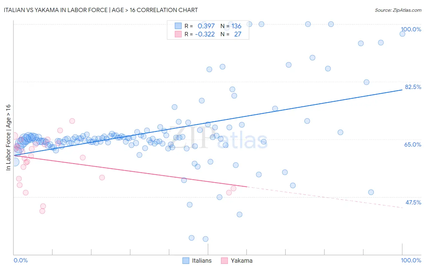 Italian vs Yakama In Labor Force | Age > 16