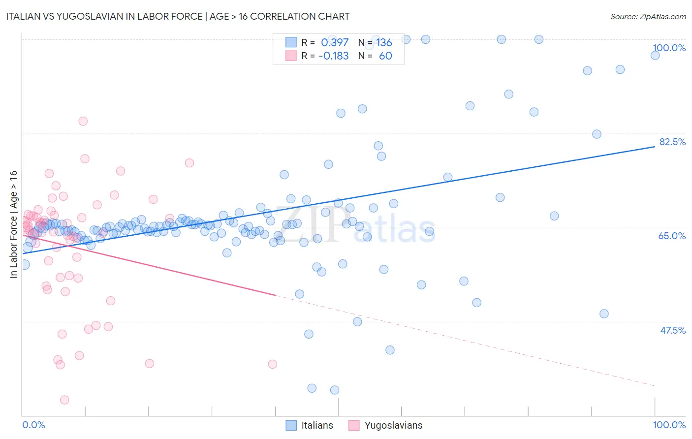 Italian vs Yugoslavian In Labor Force | Age > 16