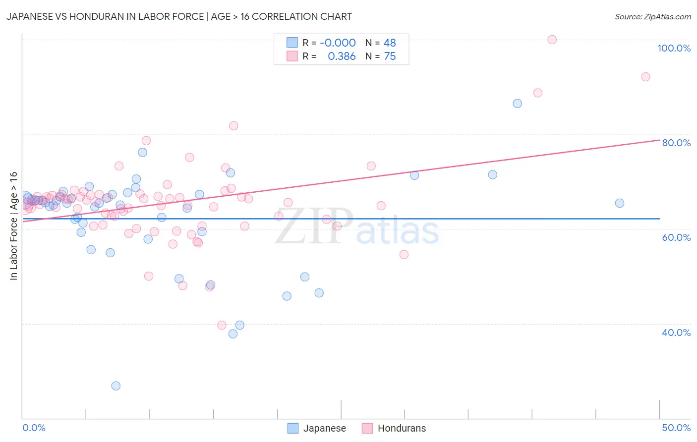 Japanese vs Honduran In Labor Force | Age > 16