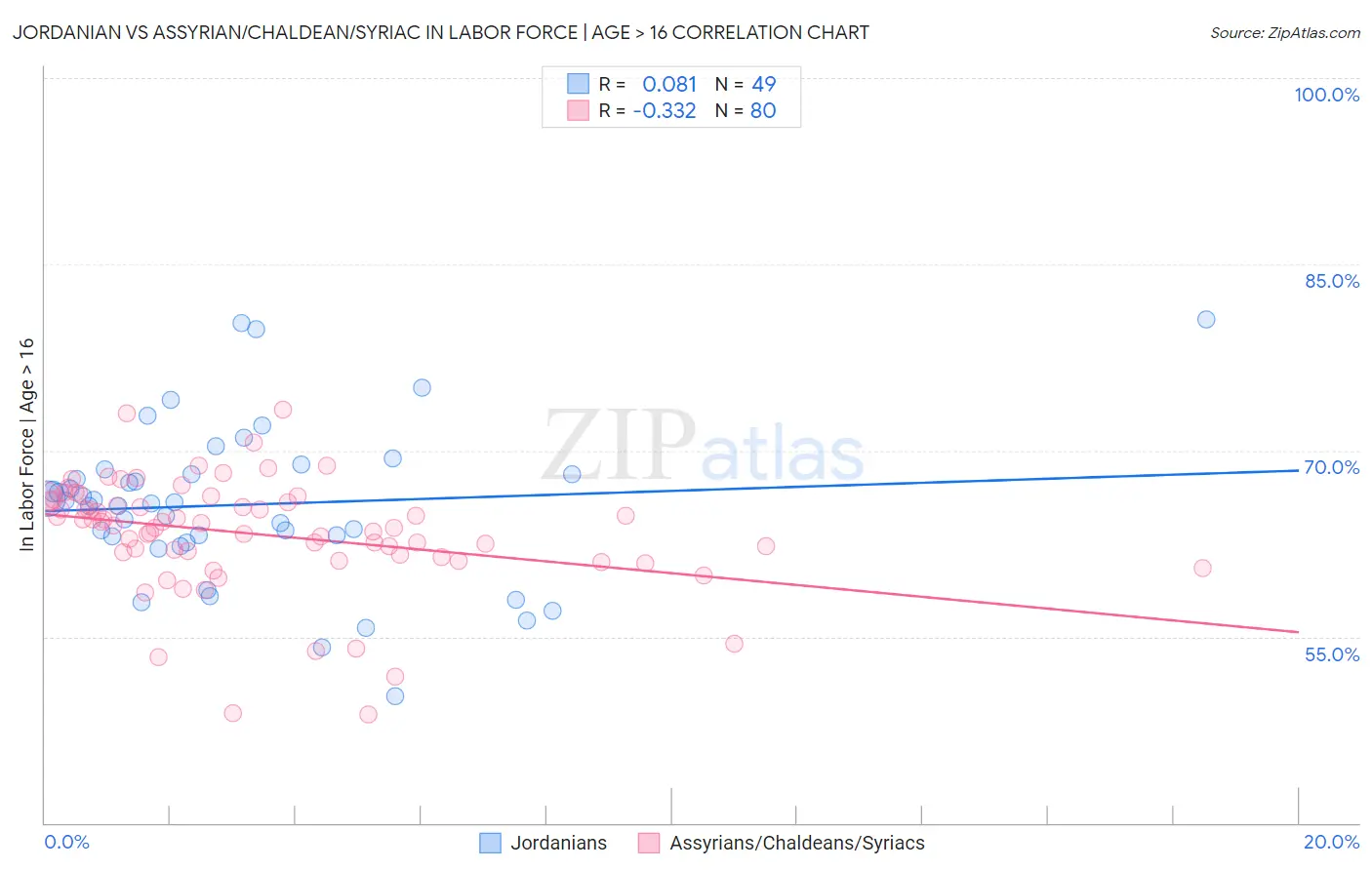 Jordanian vs Assyrian/Chaldean/Syriac In Labor Force | Age > 16