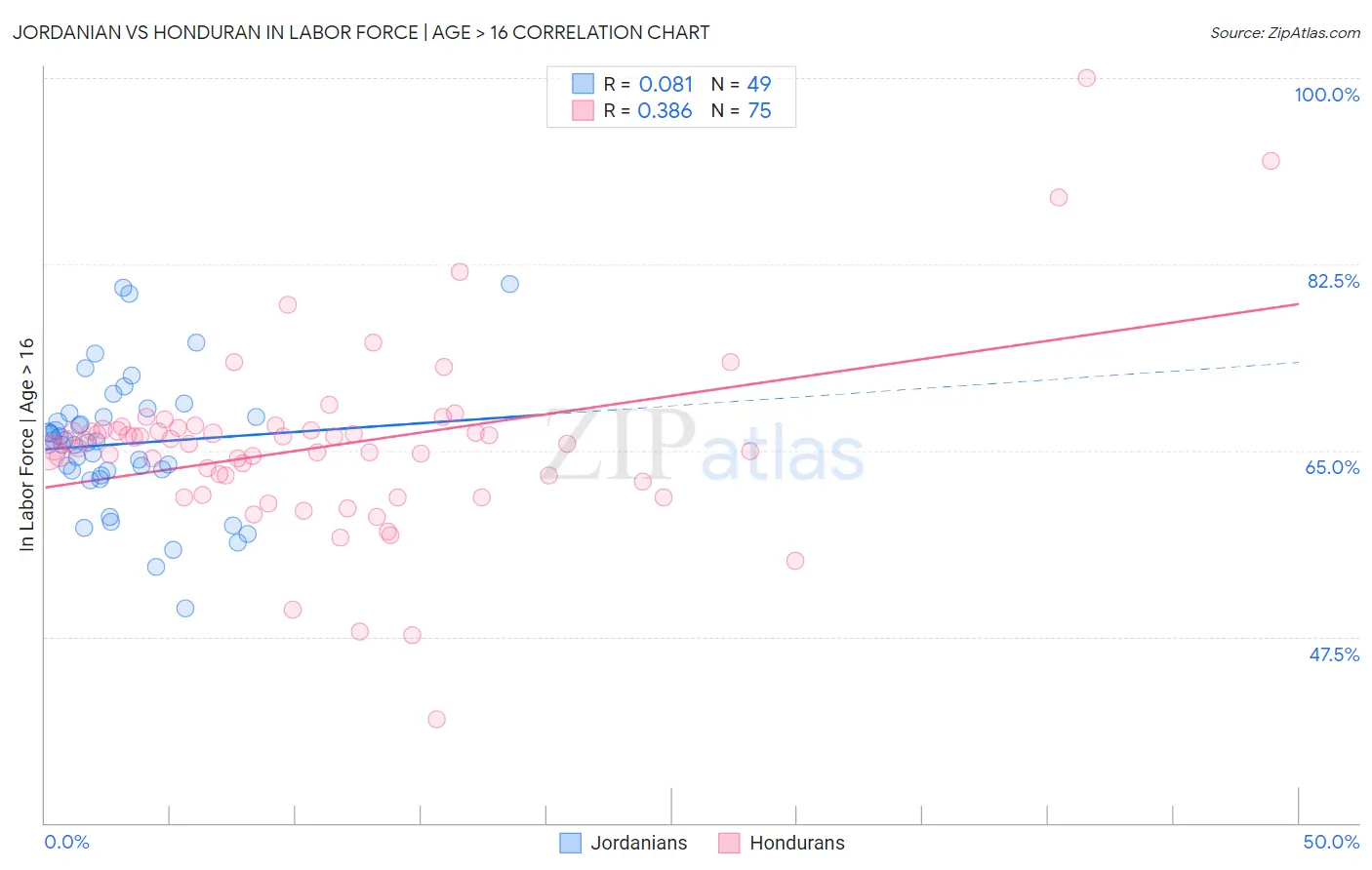 Jordanian vs Honduran In Labor Force | Age > 16