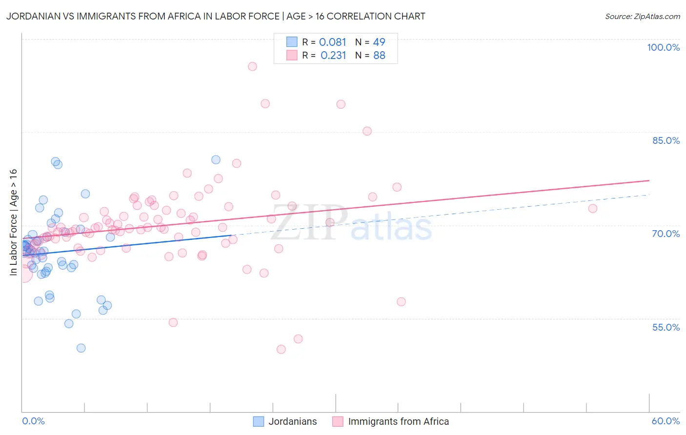 Jordanian vs Immigrants from Africa In Labor Force | Age > 16