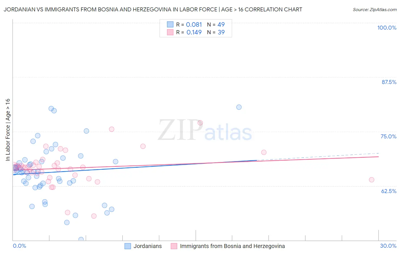 Jordanian vs Immigrants from Bosnia and Herzegovina In Labor Force | Age > 16