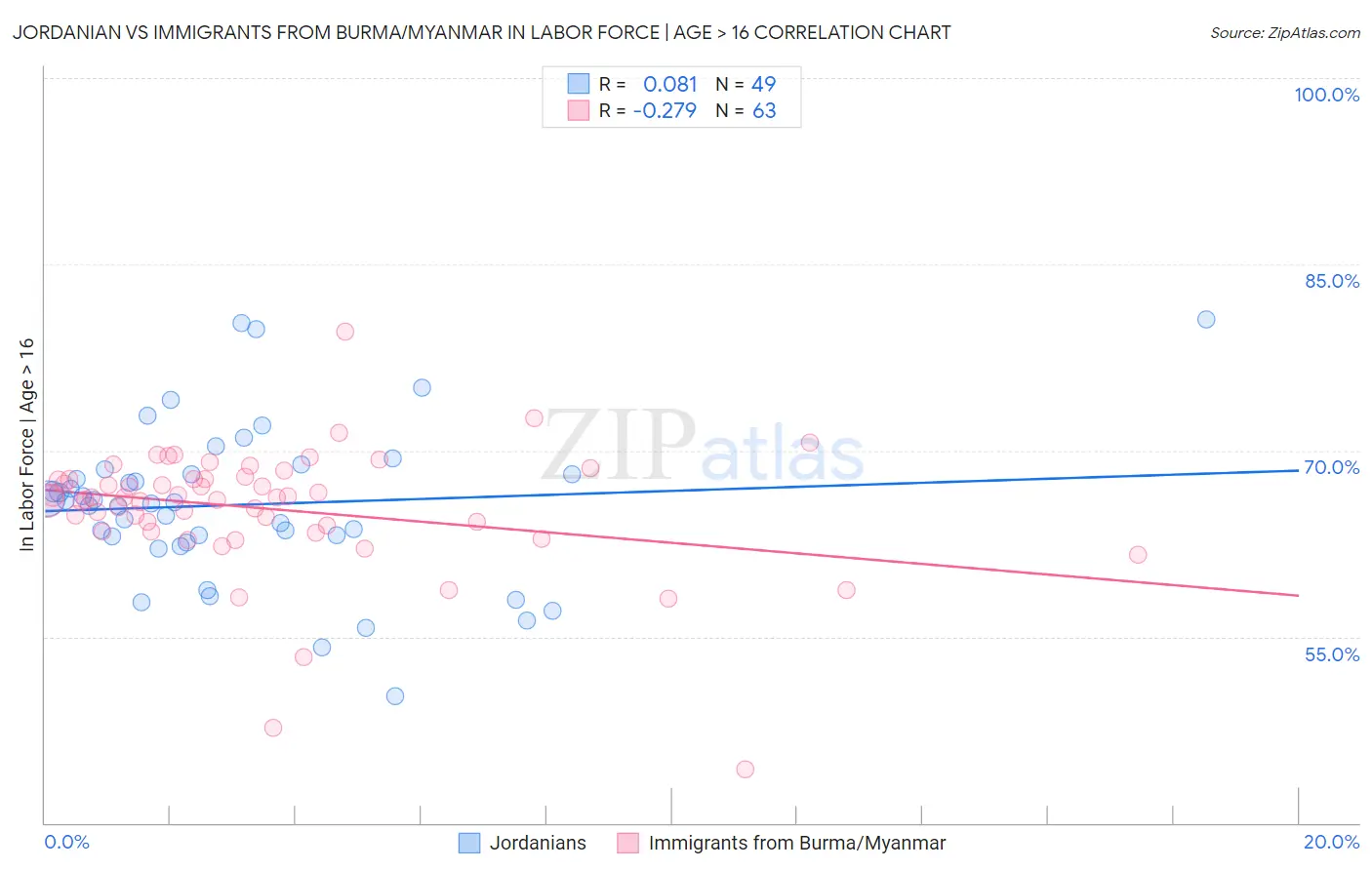 Jordanian vs Immigrants from Burma/Myanmar In Labor Force | Age > 16