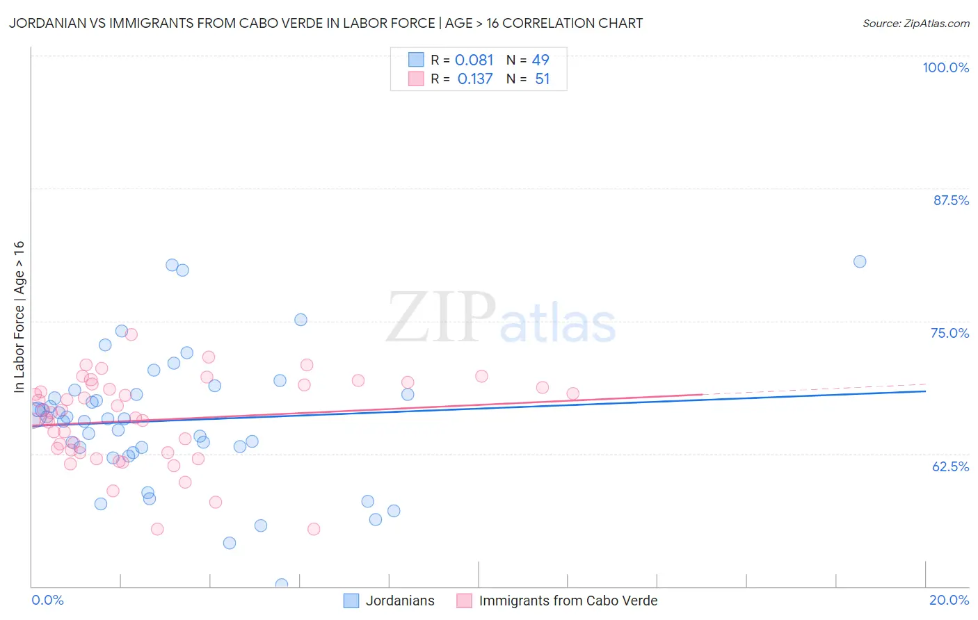 Jordanian vs Immigrants from Cabo Verde In Labor Force | Age > 16