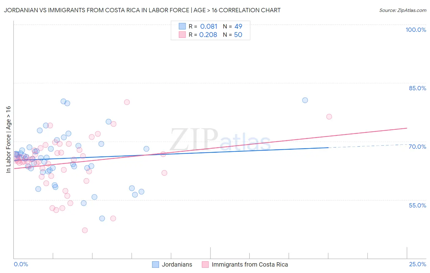 Jordanian vs Immigrants from Costa Rica In Labor Force | Age > 16