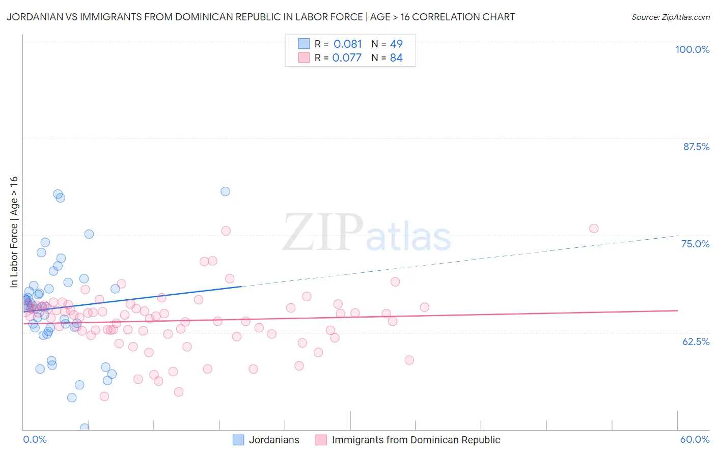 Jordanian vs Immigrants from Dominican Republic In Labor Force | Age > 16