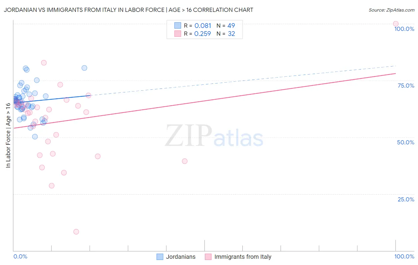 Jordanian vs Immigrants from Italy In Labor Force | Age > 16