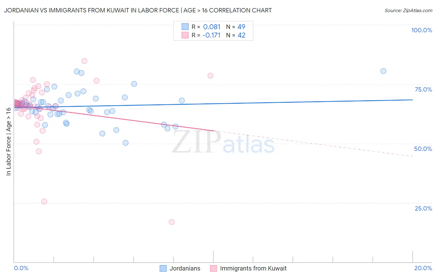 Jordanian vs Immigrants from Kuwait In Labor Force | Age > 16