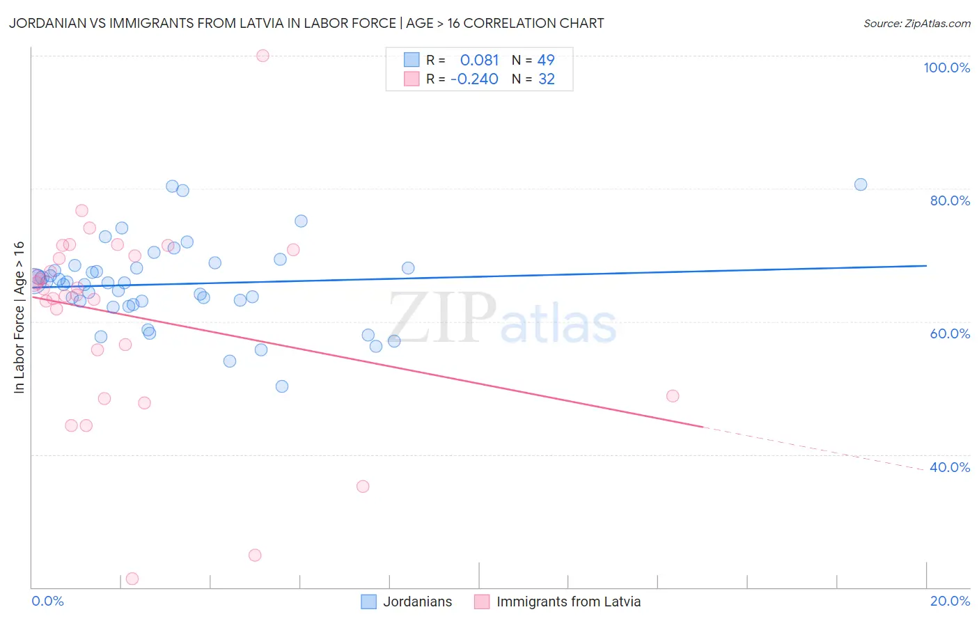 Jordanian vs Immigrants from Latvia In Labor Force | Age > 16