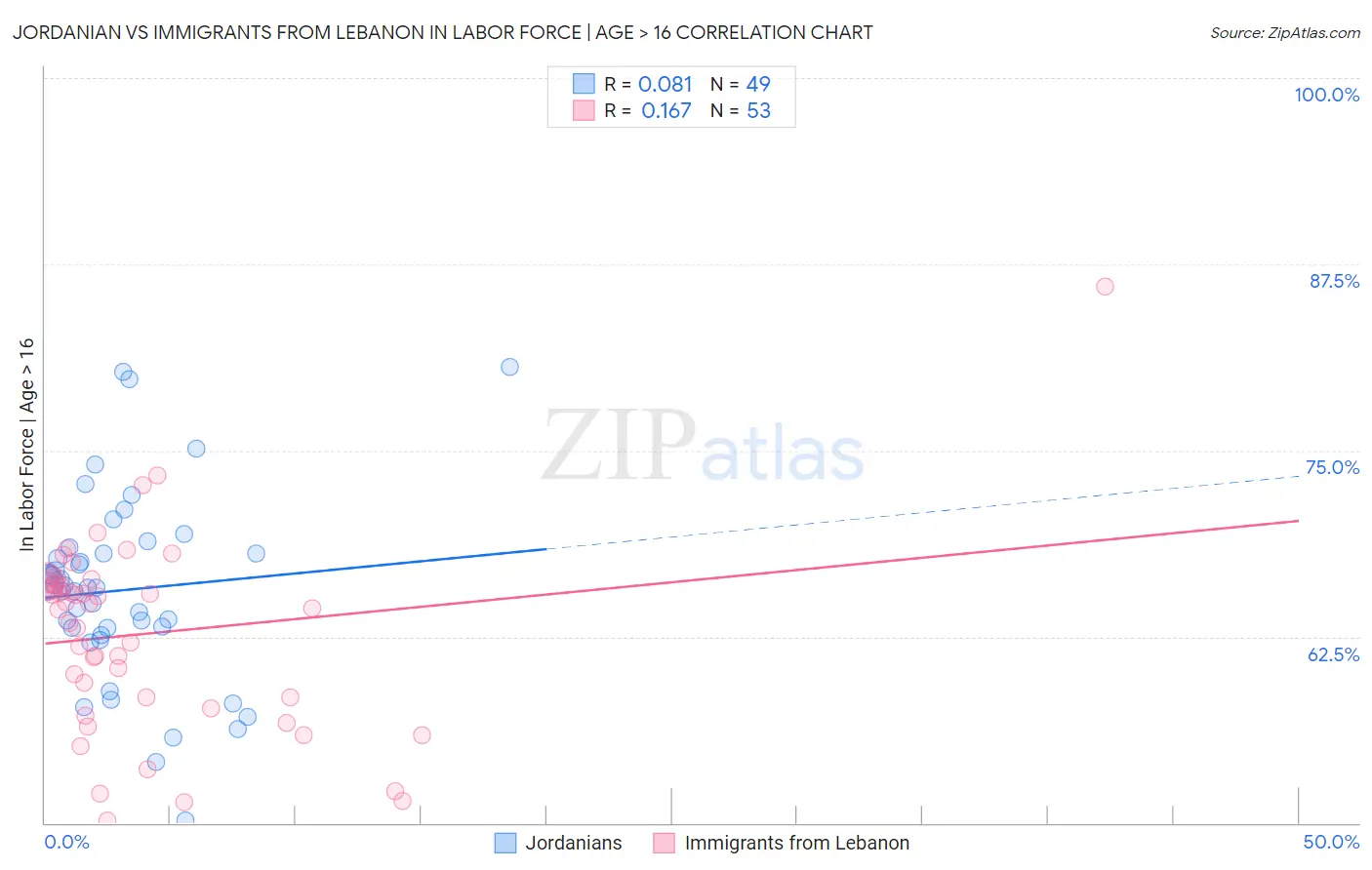 Jordanian vs Immigrants from Lebanon In Labor Force | Age > 16