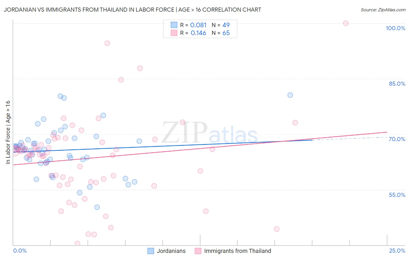 Jordanian vs Immigrants from Thailand In Labor Force | Age > 16