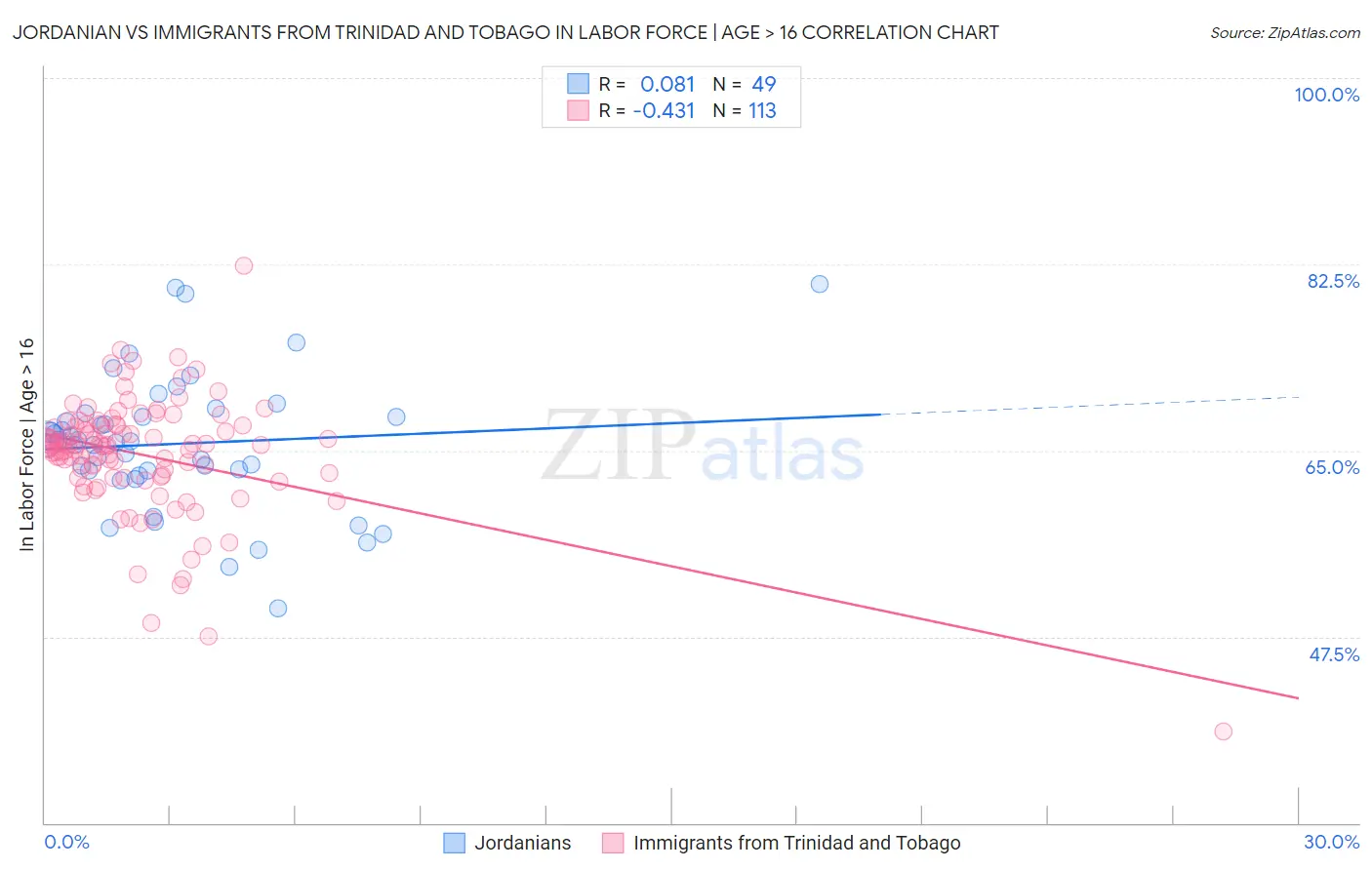 Jordanian vs Immigrants from Trinidad and Tobago In Labor Force | Age > 16