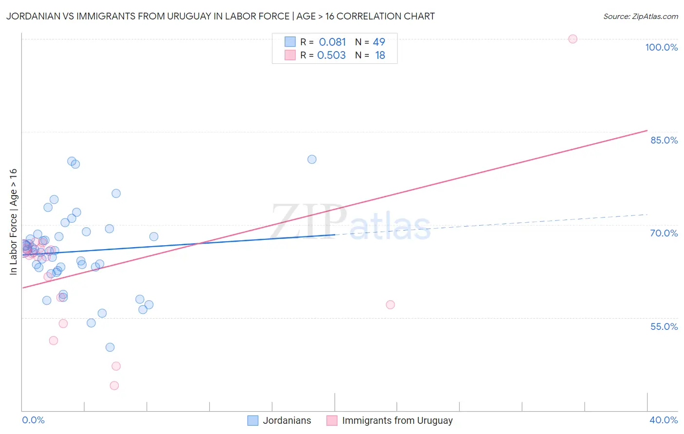 Jordanian vs Immigrants from Uruguay In Labor Force | Age > 16