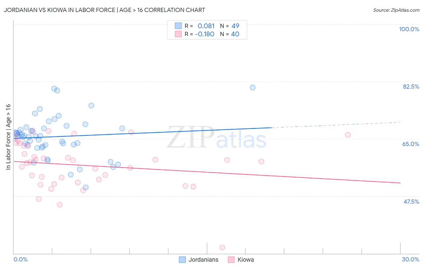 Jordanian vs Kiowa In Labor Force | Age > 16
