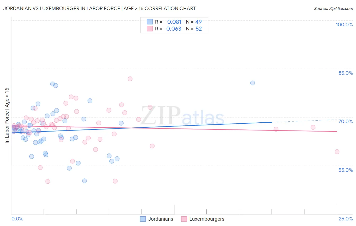 Jordanian vs Luxembourger In Labor Force | Age > 16