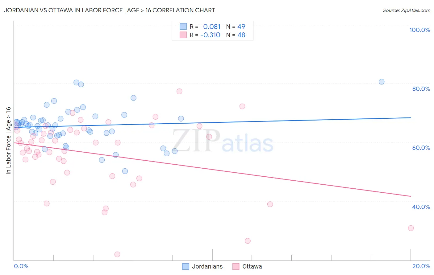 Jordanian vs Ottawa In Labor Force | Age > 16