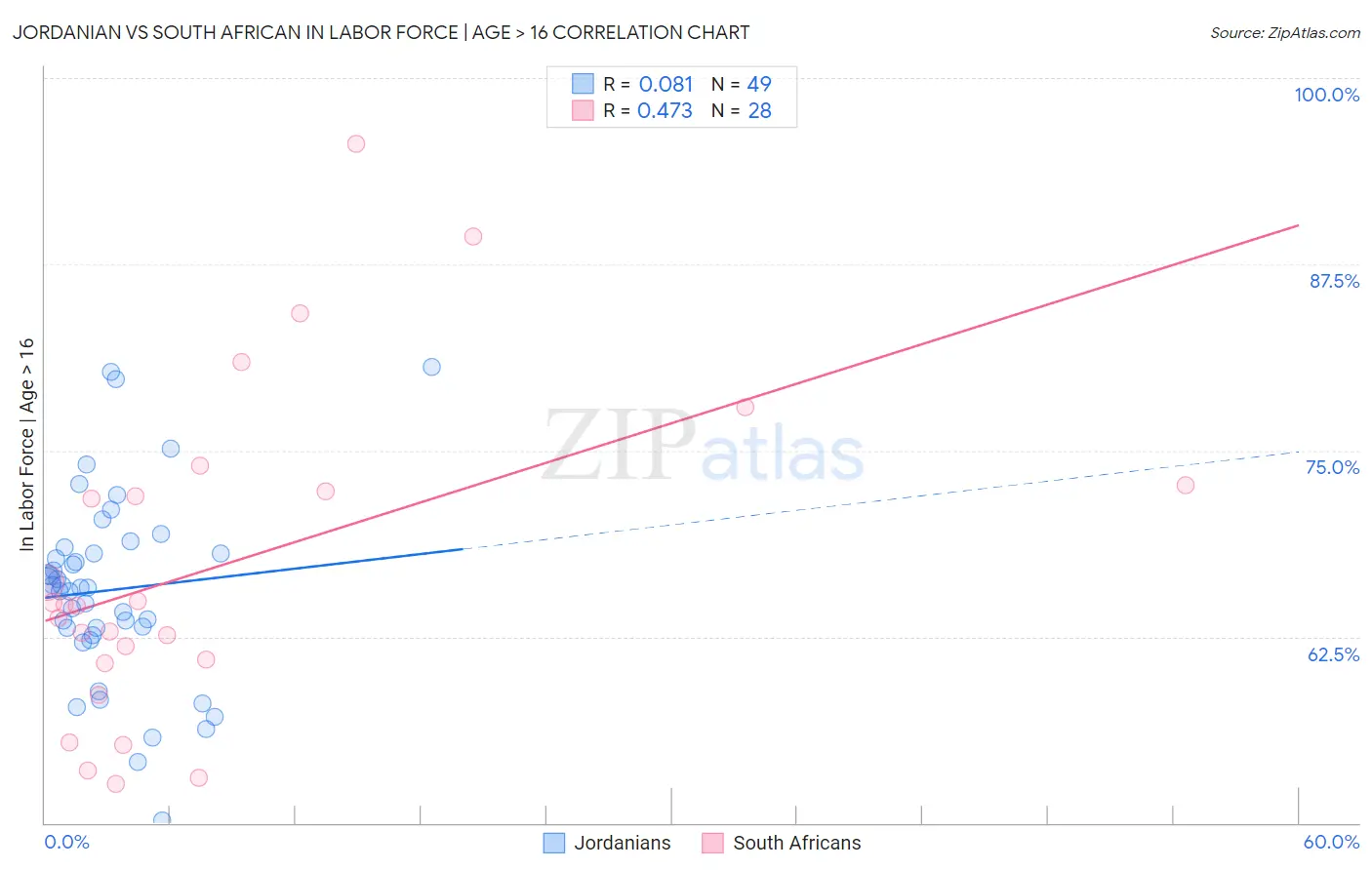 Jordanian vs South African In Labor Force | Age > 16