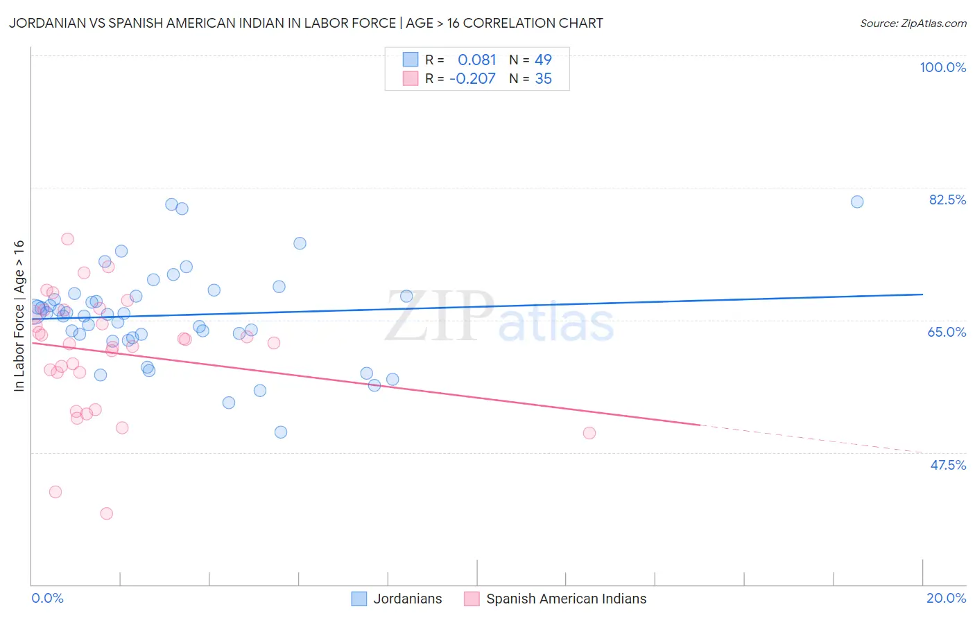 Jordanian vs Spanish American Indian In Labor Force | Age > 16