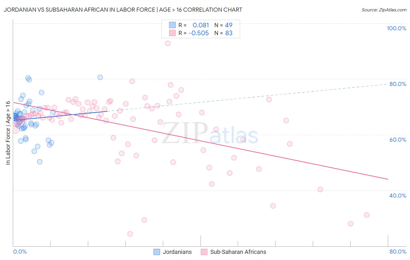 Jordanian vs Subsaharan African In Labor Force | Age > 16