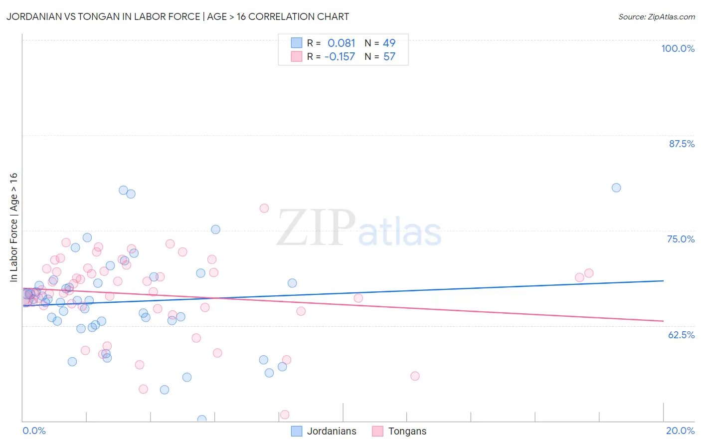 Jordanian vs Tongan In Labor Force | Age > 16