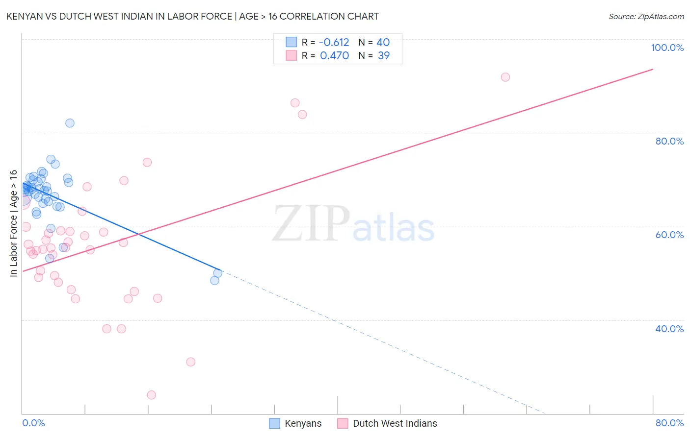 Kenyan vs Dutch West Indian In Labor Force | Age > 16